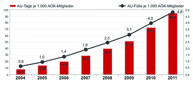 AOK Fehlzeitenreport 2012